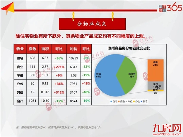 环比下跌8%！全市住宅成交量价齐跌！东山成主力成交！——九房网