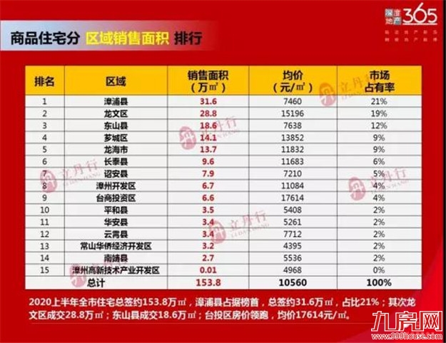 厦门房产,厦门房地产,厦门新房,九房网,厦门房产 厦门房产,厦门房地产,厦门新房,九房网,厦门房产