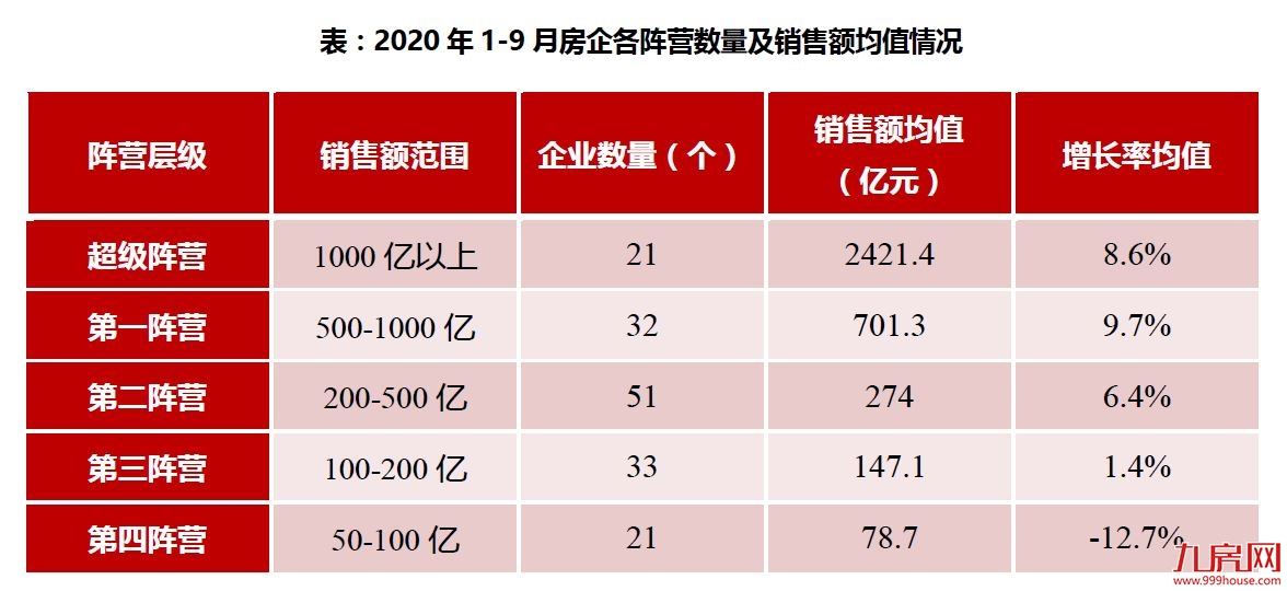 前9月21家房企销售额超千亿元,碧桂园、恒大、万科排前三——九房网 前9月21家房企销售额超千亿元,碧桂园、恒大、万科排前三——九房网