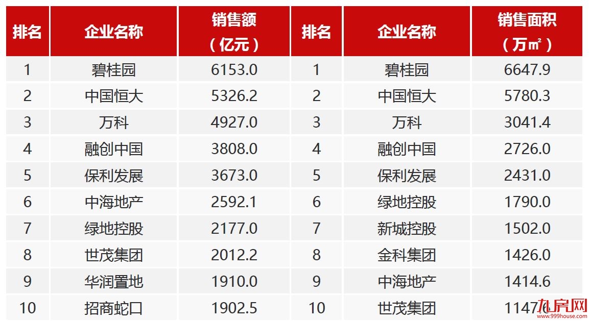 前9月21家房企销售额超千亿元,碧桂园、恒大、万科排前三——九房网 前9月21家房企销售额超千亿元,碧桂园、恒大、万科排前三——九房网