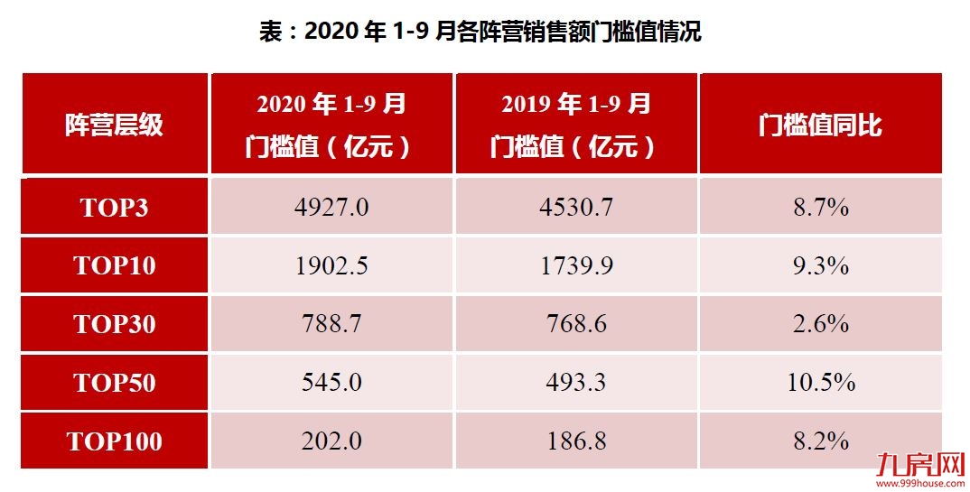前9月21家房企销售额超千亿元,碧桂园、恒大、万科排前三——九房网 前9月21家房企销售额超千亿元,碧桂园、恒大、万科排前三——九房网