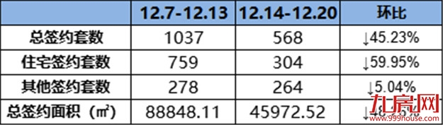 (12.14-12.20)304套!环降59.95%!美伦生态城连续两周蝉联榜首!——九房网 (12.14-12.20)304套!环降59.95%!美伦生态城连续两周蝉联榜首!——九房网