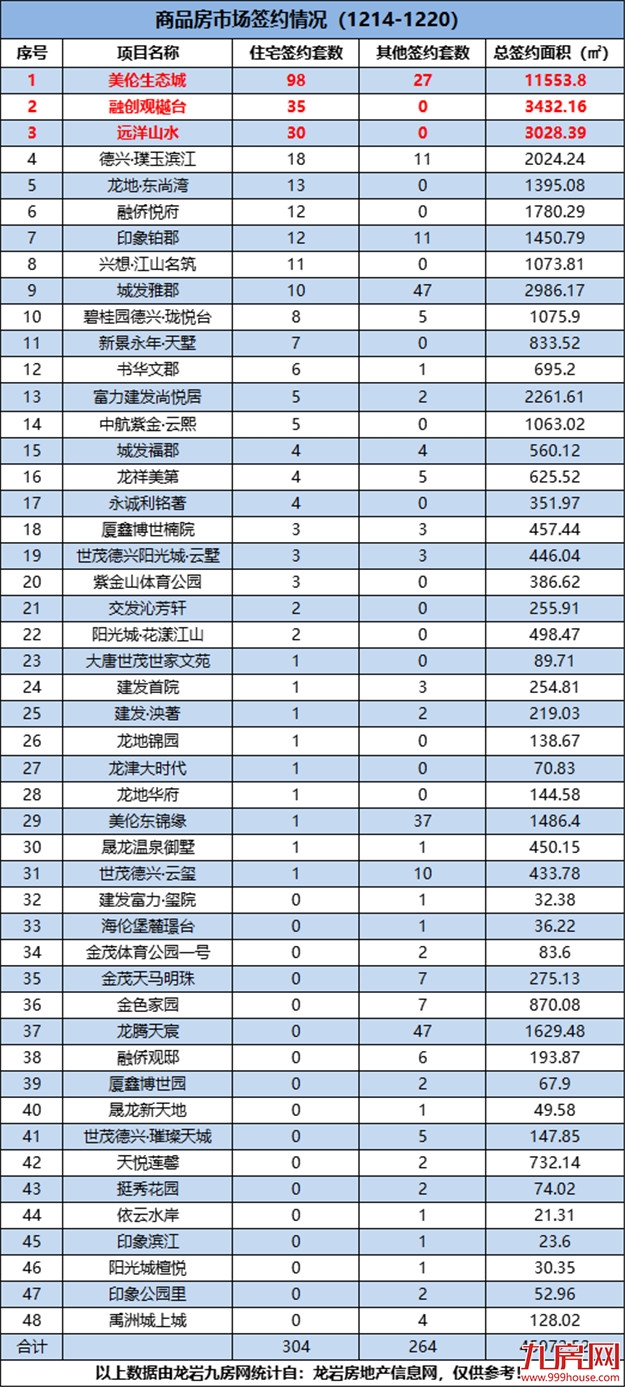 (12.14-12.20)304套!环降59.95%!美伦生态城连续两周蝉联榜首!——九房网 (12.14-12.20)304套!环降59.95%!美伦生态城连续两周蝉联榜首!——九房网