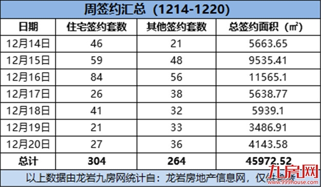 (12.14-12.20)304套!环降59.95%!美伦生态城连续两周蝉联榜首!——九房网 (12.14-12.20)304套!环降59.95%!美伦生态城连续两周蝉联榜首!——九房网