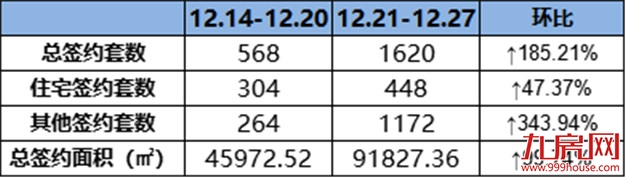 (12.21-12.27)448套!环涨47.37%!城北这个项目卖的最好!——九房网 (12.21-12.27)448套!环涨47.37%!城北这个项目卖的最好!——九房网
