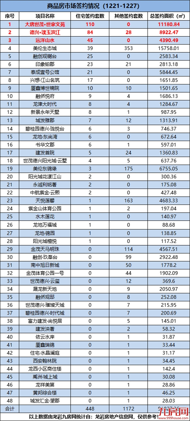 (12.21-12.27)448套!环涨47.37%!城北这个项目卖的最好!——九房网 (12.21-12.27)448套!环涨47.37%!城北这个项目卖的最好!——九房网