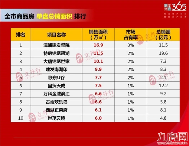 漳州 2020年销售排行——九房网