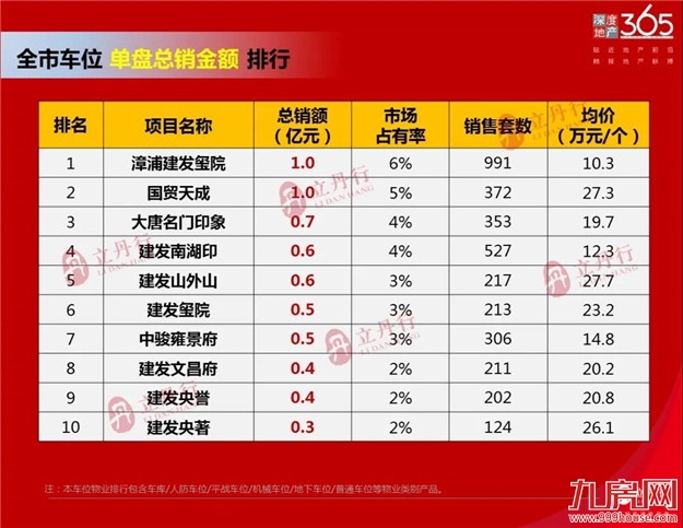 漳州 2020年销售排行——九房网