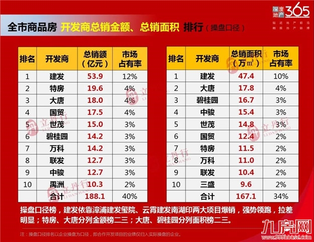 漳州 2020年销售排行——九房网