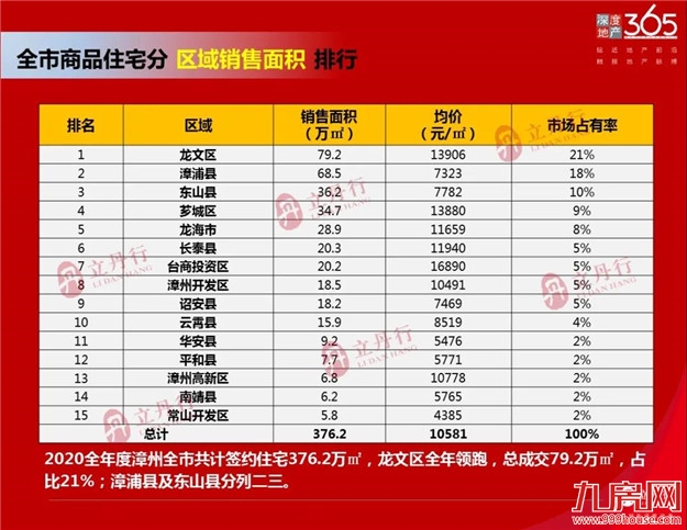 漳州 2020年销售排行——九房网