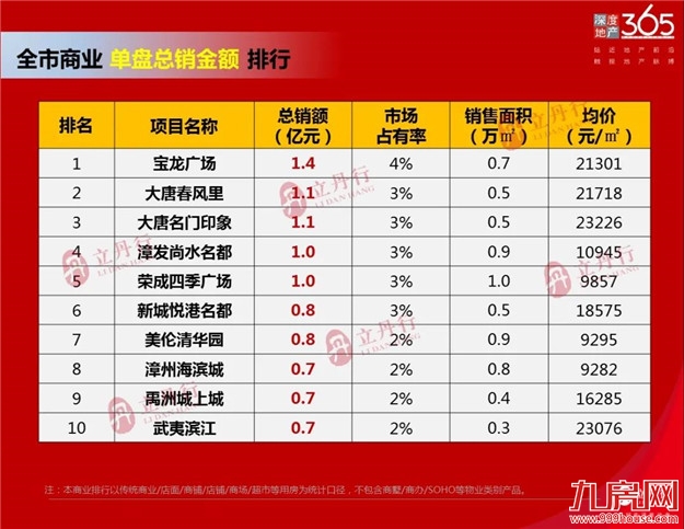 漳州 2020年销售排行——九房网