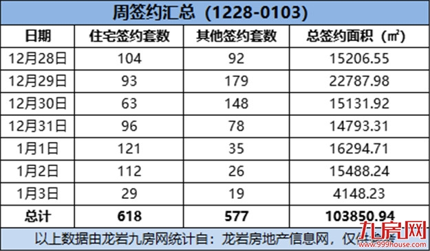 (12.28-0103)618套!环涨37.95%!上周这个项目表现最佳!——九房网 (12.28-0103)618套!环涨37.95%!上周这个项目表现最佳!——九房网