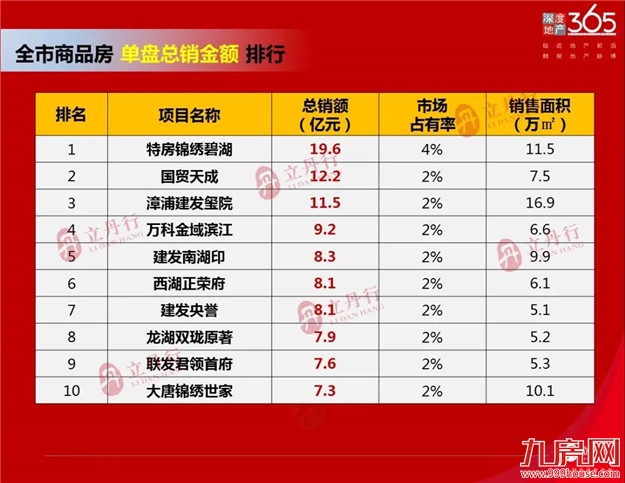 漳州 2020年销售排行——九房网