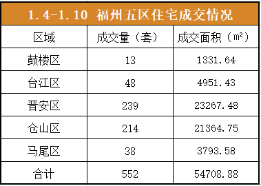 1.4-1.10福州五区住宅签约552套，环比下降6.59%——九房网