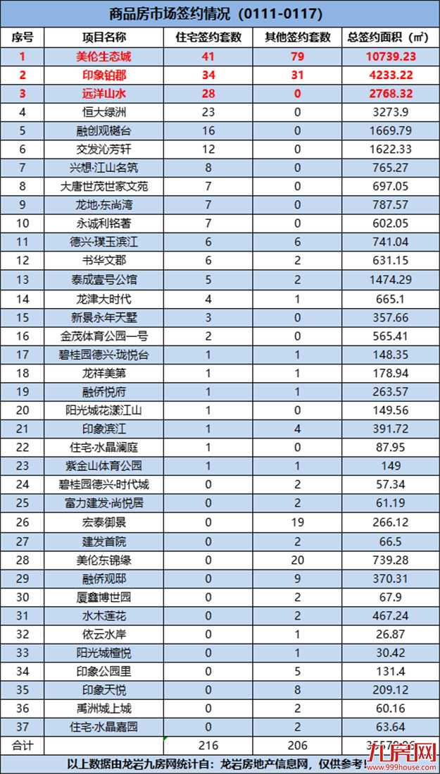 (0111-0117)216套!美伦生态城位居上周住宅排行榜榜首!——九房网 (0111-0117)216套!美伦生态城位居上周住宅排行榜榜首!——九房网