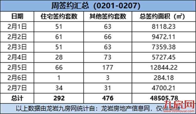 (0201-0207)292套!环降63.73%!上周这个项目成交量最佳!——九房网 (0201-0207)292套!环降63.73%!上周这个项目成交量最佳!——九房网