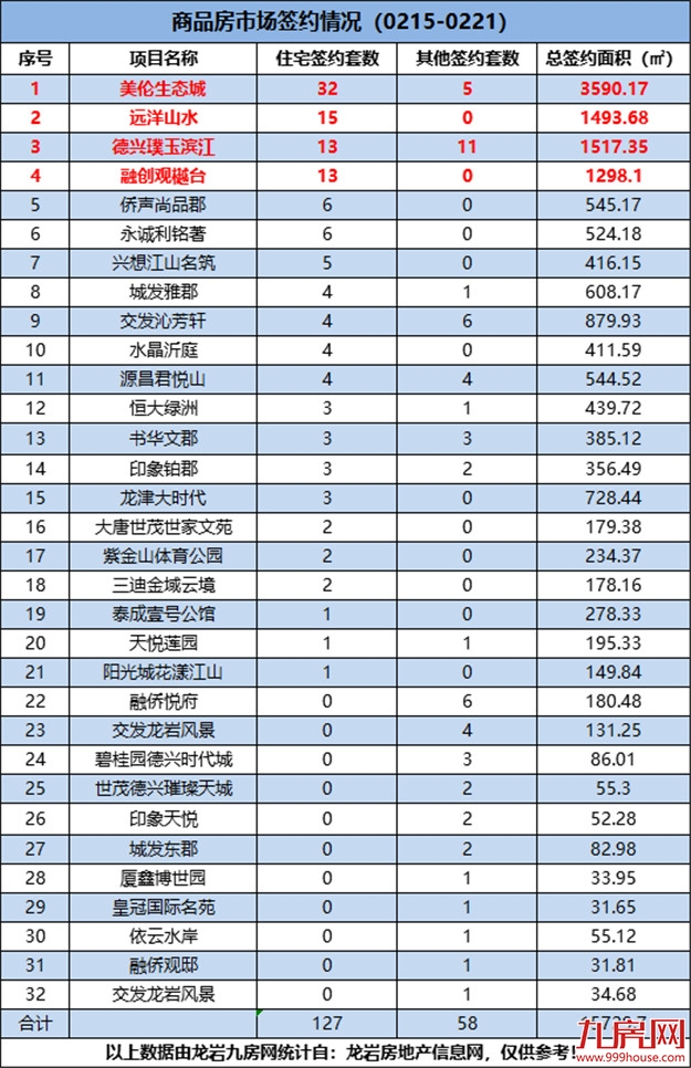（0215-0221）127套！环涨92.42%！上周这个项目成交量最佳！——九房网