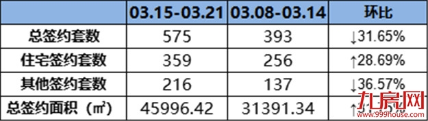 (0315-0321)359套!环涨28.69%!上周这个项目成交量最佳!——九房网 (0315-0321)359套!环涨28.69%!上周这个项目成交量最佳!——九房网