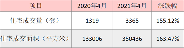 4月厦门一手住宅成交3365套，同涨38.53%——九房网