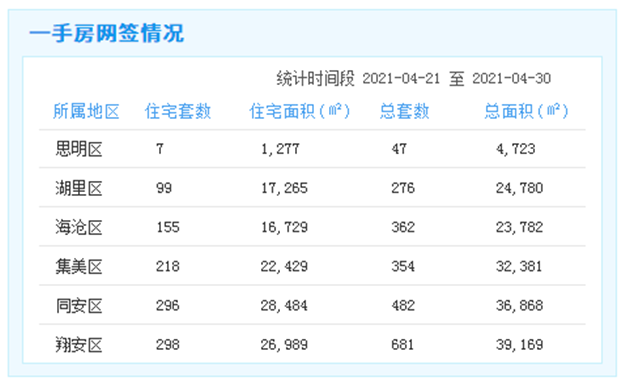 4.21-30厦门一手住宅成交1073套，环跌4.1%——九房网