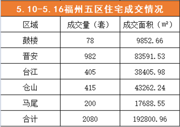 5.10-5.16福州五区住宅签约2695套，环比上涨60.5%——九房网
