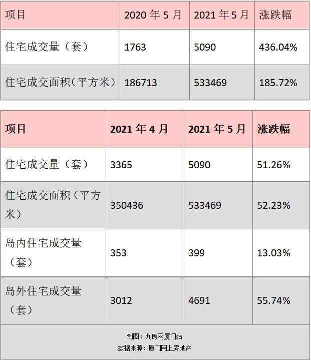 5月厦门一手住宅成交5090套 同涨463.04%——九房网