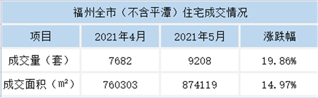 环比上涨26.62%！2021年5月福州五区住宅成交6735套——九房网