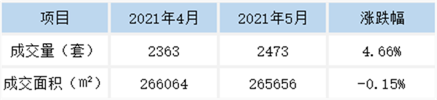 环比上涨26.62%！2021年5月福州五区住宅成交6735套——九房网