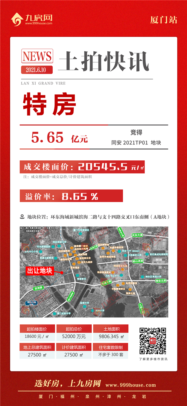 土拍快讯 |总价5.65亿元!楼面价20545.5元/㎡! 特房竞得同安2021TP01地块——九房网 土拍快讯 |总价5.65亿元!楼面价20545.5元/㎡! 特房竞得同安2021TP01地块——九房网