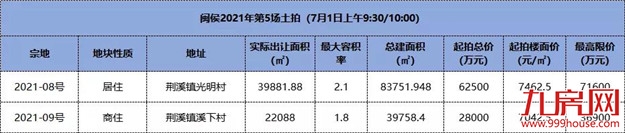最高7463元/㎡!吸金9.05亿!万科、金辉各夺一地!刚刚,闽侯土拍落槌!——九房网 最高7463元/㎡!吸金9.05亿!万科、金辉各夺一地!刚刚,闽侯土拍落槌!——九房网