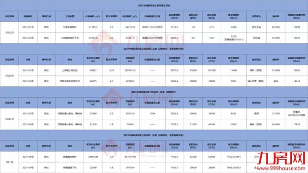 最高7463元/㎡!吸金9.05亿!万科、金辉各夺一地!刚刚,闽侯土拍落槌!——九房网 最高7463元/㎡!吸金9.05亿!万科、金辉各夺一地!刚刚,闽侯土拍落槌!——九房网