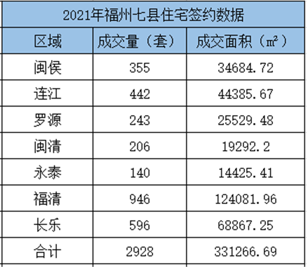 环比下跌9.35%！2021年6月福州五区住宅成交6105套——九房网