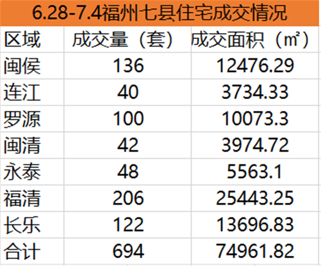 6.21-6.27福州五区住宅签约1068套，环比下跌32.41%——九房网