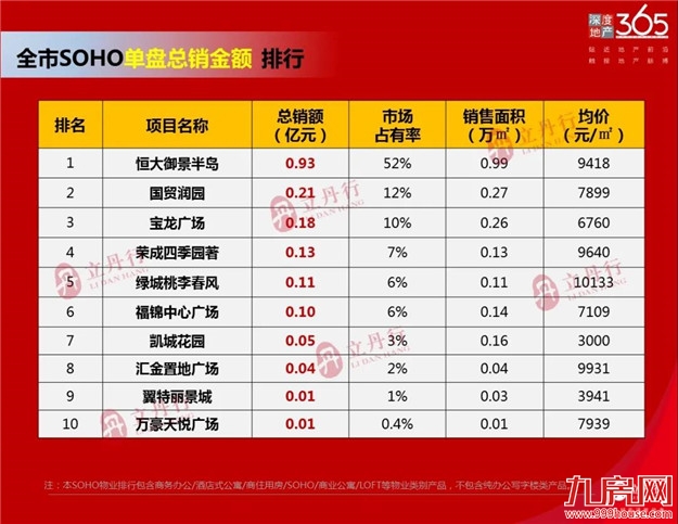 漳州 2021年上半年销售排行——九房网