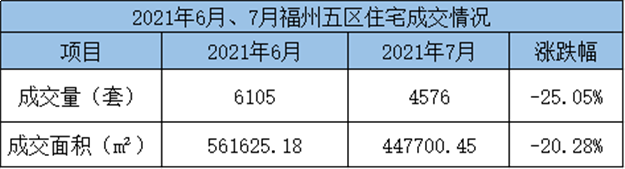 环比下跌9.35%！2021年6月福州五区住宅成交6105套——九房网