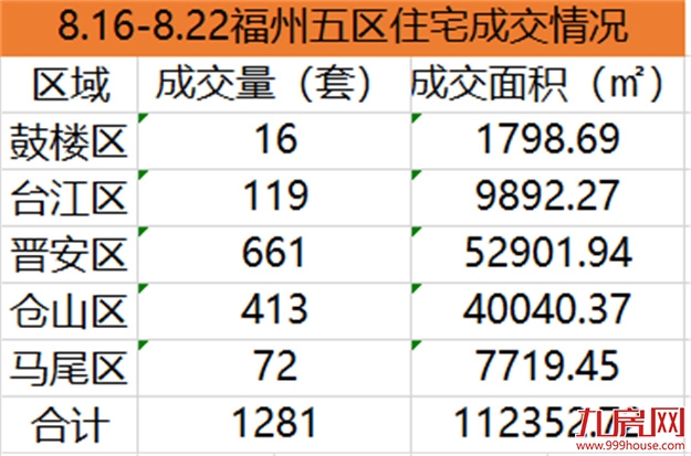 8.16-8.22福州五区住宅签约1077套，环比上涨12.07%——九房网