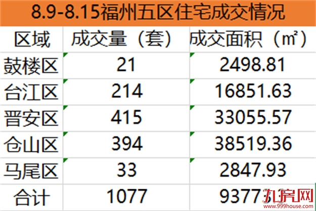 8.9-8.15福州五区住宅签约1077套，环比上涨12.07%——九房网