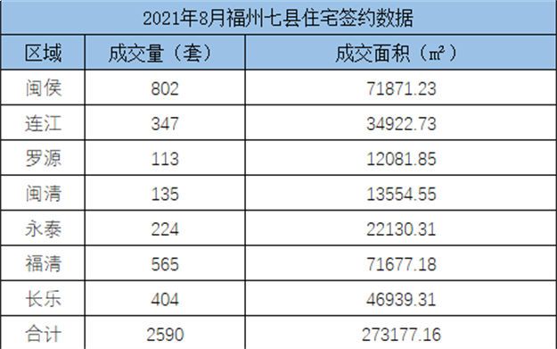 环比下跌25.05%！2021年7月福州五区住宅成交4576套——九房网