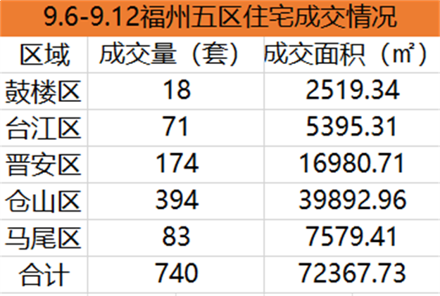 9.6-9.12福州五区住宅签约980套，环比下降37.38%——九房网