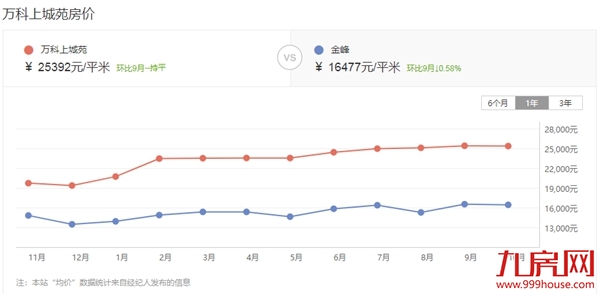 硬核!漳州10大“抗跌”小区曝光!最高成交价达3.8万/㎡!——九房网 硬核!漳州10大“抗跌”小区曝光!最高成交价达3.8万/㎡!——九房网