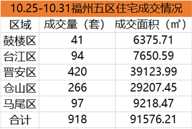 10.25-10.31福州五区住宅签约622套，环比下跌28%——九房网