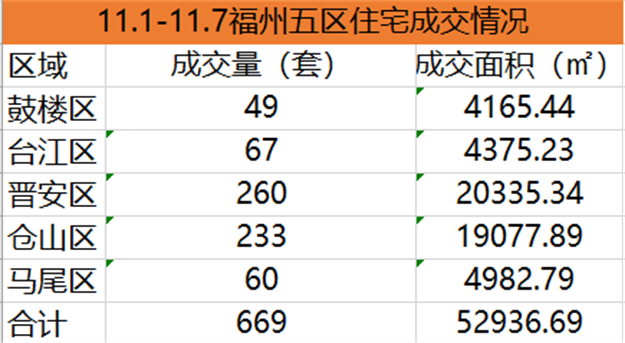 11.1-11.7福州五区住宅签约918套，环比上涨47.59%——九房网