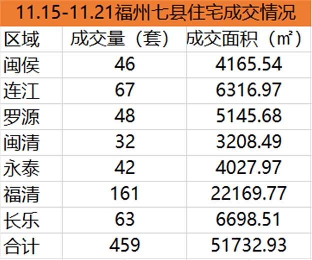 11.15-11.21福州五区住宅签约753套，环比上涨12.56%——九房网