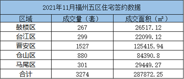 环比上涨17.34%！2021年10月福州五区住宅成交3152套——九房网
