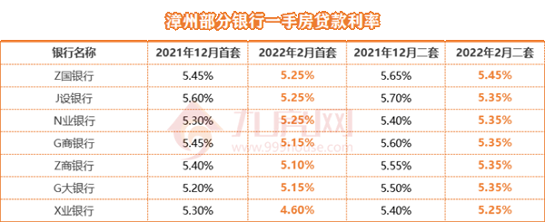 重磅利好!漳州房贷利率下调,最低仅4.6%!——九房网 重磅利好!漳州房贷利率下调,最低仅4.6%!——九房网