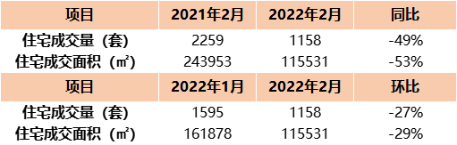 2月厦门一手住宅成交1158套 环跌27.4%——九房网