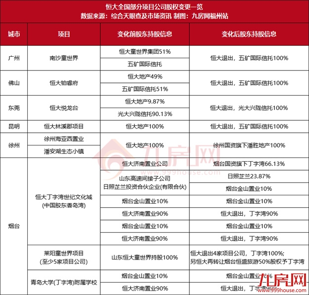 恒大也维权！追讨欠款19亿！多个项目被国资接盘！福州业主收房有望？——九房网