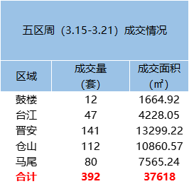3.15-3.21福州五区住宅签约743套，环比上涨25.72%——九房网