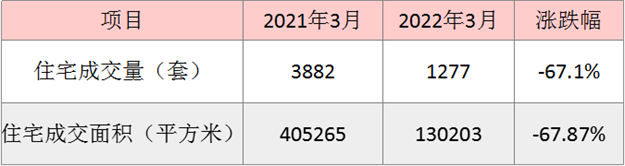 3月厦门一手住宅成交1277套 环涨10.28%——九房网