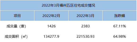 环比上涨47.53%！2022年3月福州全市住宅成交4622套——九房网